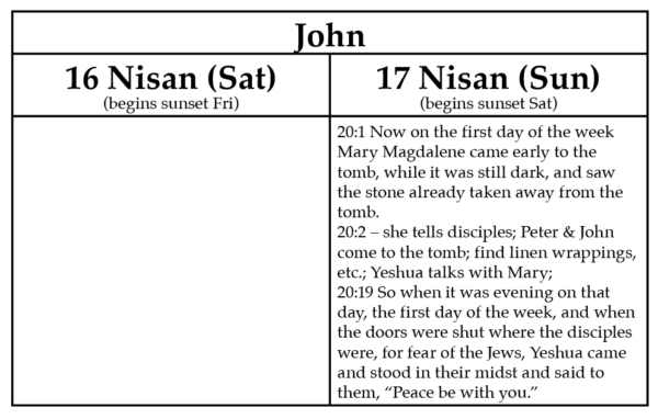 A look at when John might place Nisan 16